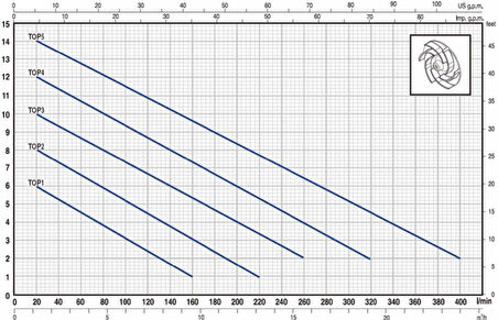 Pedrollo TOP-3 Flatörlü Plastik Gövdeli Drenaj Dalgıç Pompa 10 mss  15.6 m³/h