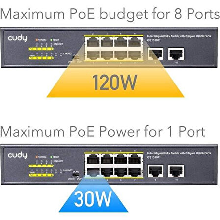 CUDY 8port GS1010P GIGABIT 2-UPLINK 120W FULL POE SWITCH