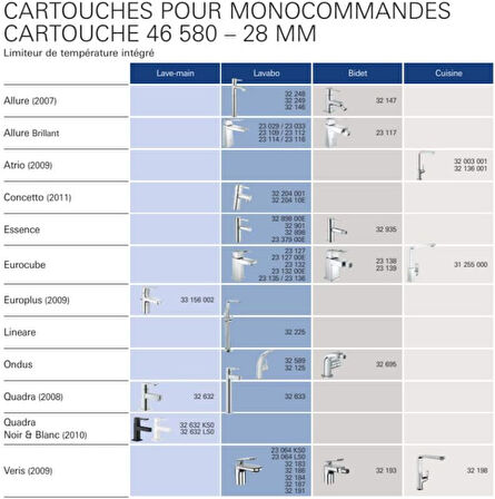 Grohe Kartuş (28 Mm, Seramik Sızdırmazlık Sistemli, Sıcaklık Sınırlayıcılı), 46580000