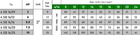 4 SB 16/16 5.5 HP Motora Döküm Başlıklı Norly Fanlı 4" Dalgıç Pompa Kademesi