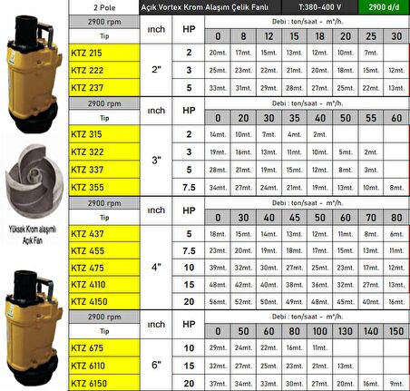KTZ322 3 HP Çelik Fanlı Endüstriyel Tip Pis Su Dalgıç Çamur Pompası