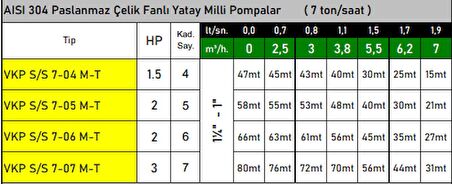 VKP S/S 7-04 T 1.5 HP 380v Paslanmaz Çelik Fanlı Kademeli Yatay Milli Pompa