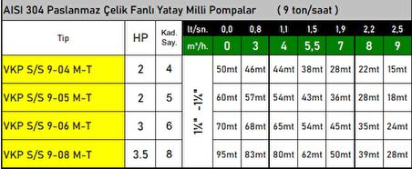 VKP S/S 9-08 M 3.5 HP 220v Paslanmaz Çelik Fanlı Kademeli Yatay Milli Pompa