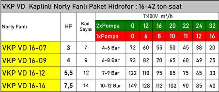 VKP VD 16-12 2x Pompalı 5.5 HP 380v Noryl Fanlı Dikey Milli Kaplinli Dreambox Panolu Paket Hidrofor