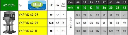 VKP VD 42-09 12.5 HP 380v Noryl Fanlı Kademeli Dikey Milli Kaplinli Pompa