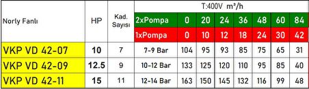 VKP VD 42-11 2x Pompalı 15 HP 380v Noryl Fanlı Dikey Milli Kaplinli Dreambox Panolu Paket Hidrofor