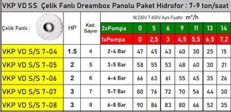 VKP VD S/S 7-07 2x Pompalı 3 HP 380v Çelik Fanlı Dikey Milli Dreambox Panolu Paket Hidrofor