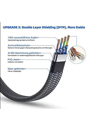 Cat 8 Lan Kablosu –Ethernet Kablosu Örgü Kaplama, Yüksek Hızlı (5 Metre)