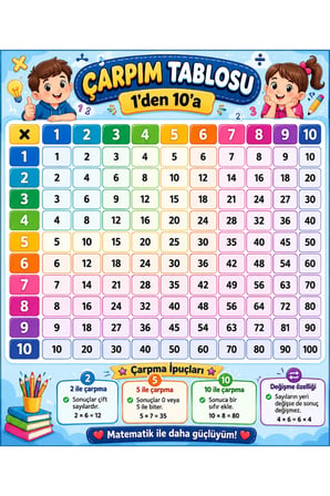 Çarpım Tablosu Afişi 50x70 cm – 1’den 10’a Eğitici Matematik Posteri Branda Baskı