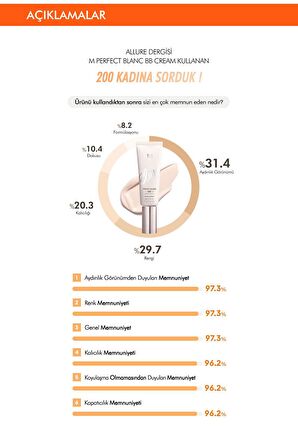 Aydınlık Görünüm Sunan&Ton Eşitleyici BB Krem 40ml SPF50+ MISSHA M Perfect Blanc BB (Beige / No.21