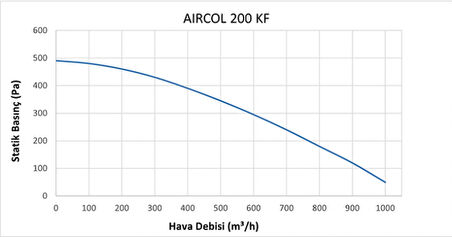 Aircol KF 200 YUVARLAK KANAL TİPİ FANI