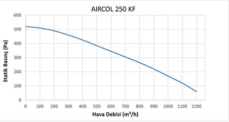 Aircol KF 250 YUVARLAK KANAL TİPİ FANI