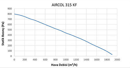 Aircol KF 315 YUVARLAK KANAL TİPİ FANI