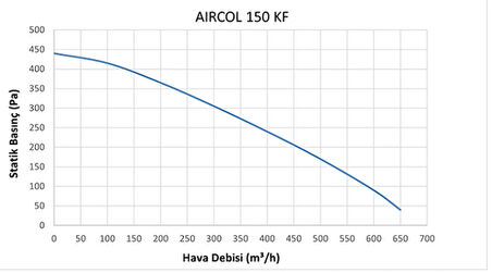 Aircol KF 150 YUVARLAK KANAL TİPİ FANI