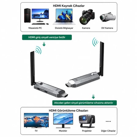 Kablosuz HDMI Verici ve Alıcı Kiti - Uydudan Projeksiyona 150 Metre Menzil1080P 60Hz Notebook'dan TV'