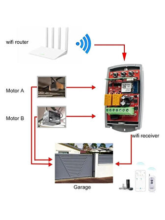 Kumanda Modülü Dünyanın Her Yerinden Cep Telefon Ile Açıp-kapatır