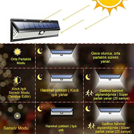 Solar 180 LED Güneş Enerjili Kumandalı 3 Modlu Duvar Lambası | Hareket Sensörlü Su Geçirmez