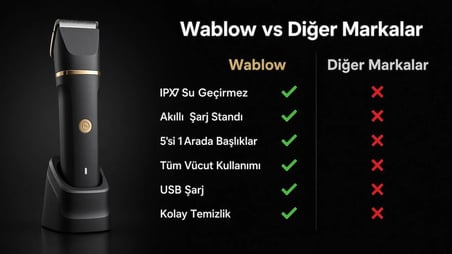 Wablow Erkek Bakım Seti, Yüz/Saç/Vücut Tıraş Makinesi, Islak / IPX7 Su Geçirmez,Seramik Bıçak Şarj Standlı (GARANTII)